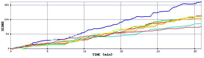Score Graph
