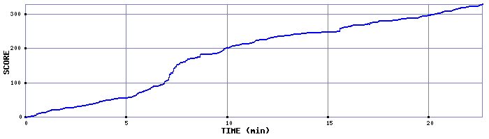 Score Graph