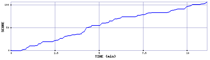 Score Graph