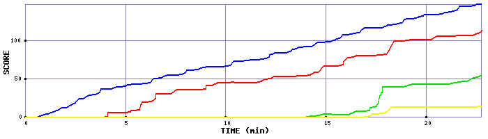 Score Graph