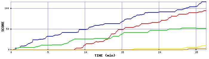 Score Graph