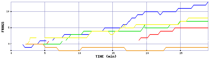 Frag Graph