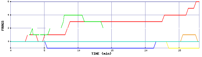Frag Graph
