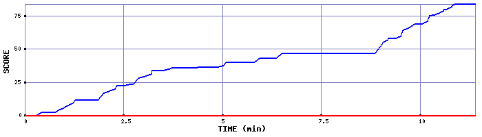 Score Graph