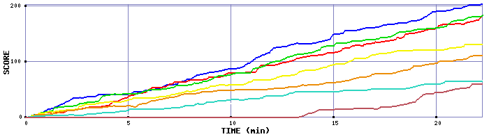 Score Graph