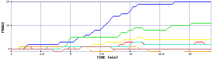 Frag Graph