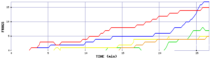 Frag Graph