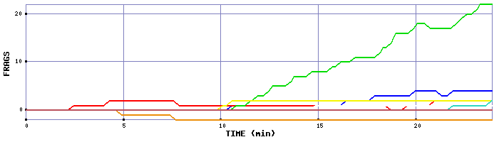 Frag Graph