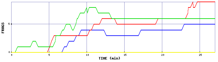 Frag Graph