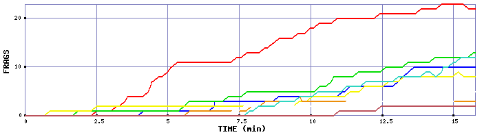 Frag Graph