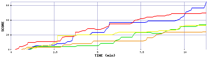 Score Graph
