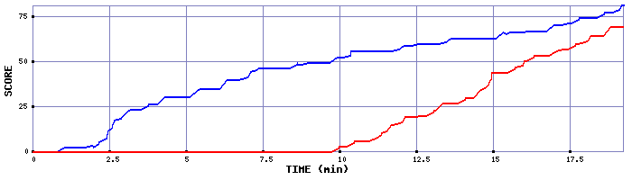 Score Graph