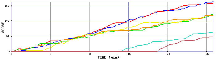 Score Graph