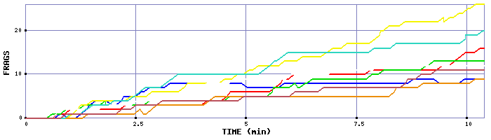 Frag Graph