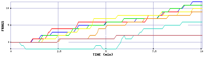 Frag Graph
