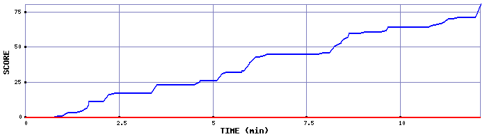 Score Graph