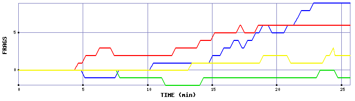 Frag Graph