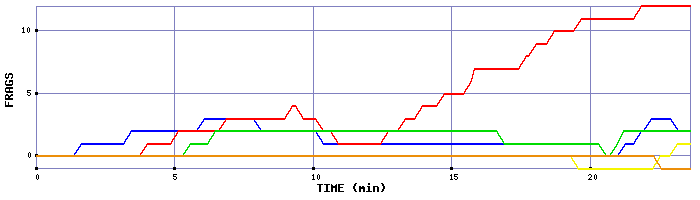 Frag Graph