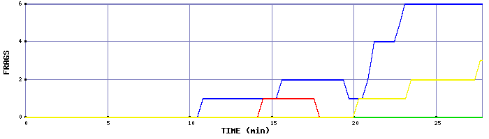 Frag Graph