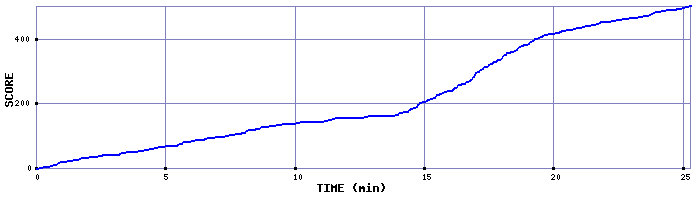 Score Graph