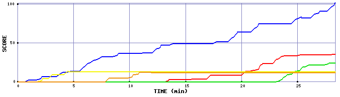 Score Graph