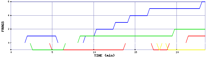 Frag Graph