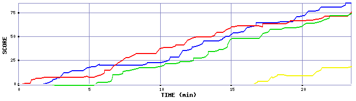 Score Graph