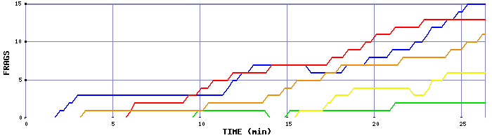 Frag Graph