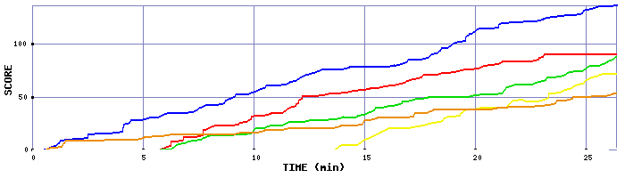 Score Graph