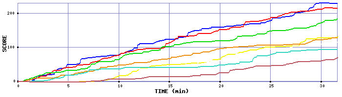 Score Graph