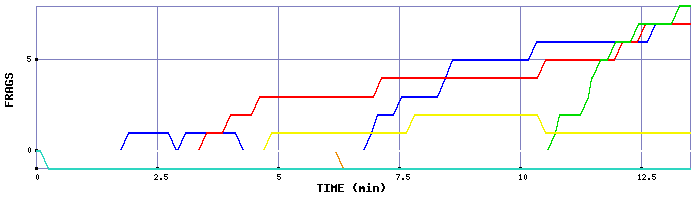 Frag Graph
