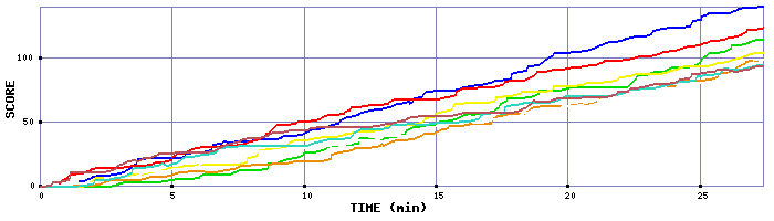 Score Graph
