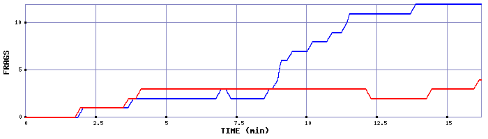 Frag Graph