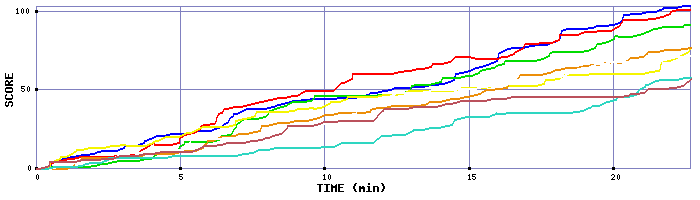 Score Graph