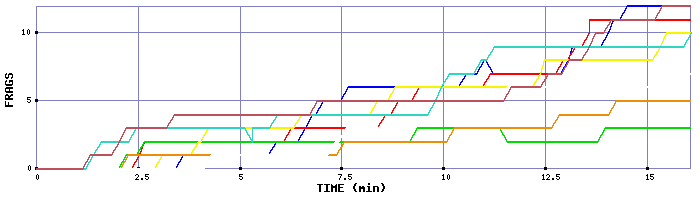 Frag Graph