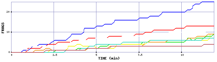 Frag Graph