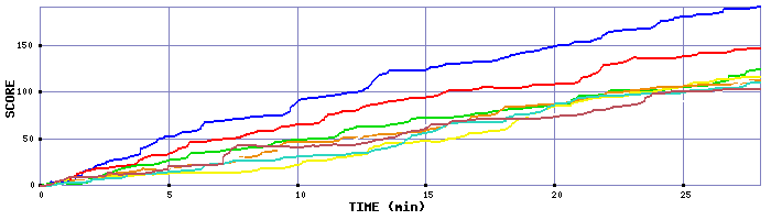 Score Graph