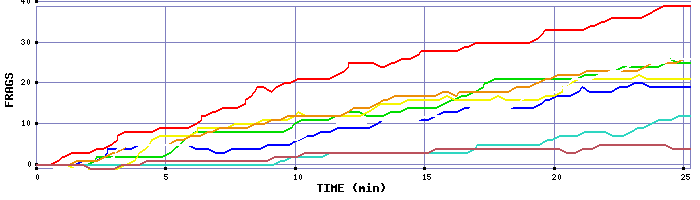 Frag Graph