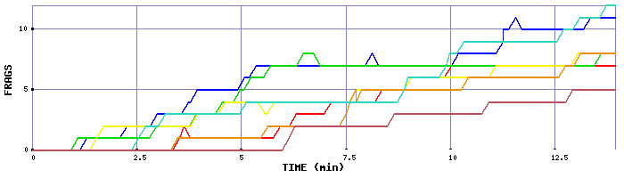 Frag Graph