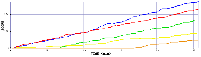 Score Graph