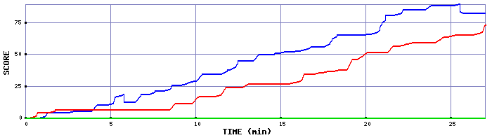 Score Graph