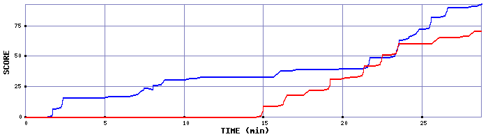 Score Graph