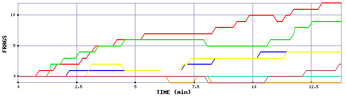 Frag Graph