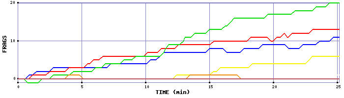 Frag Graph