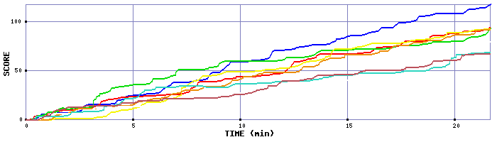 Score Graph