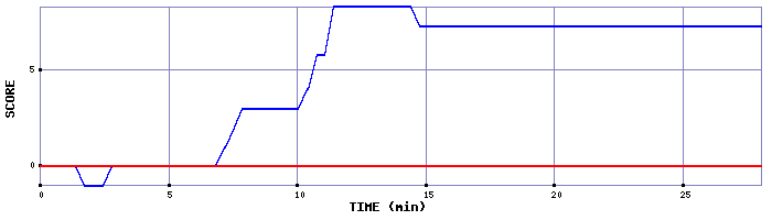 Score Graph