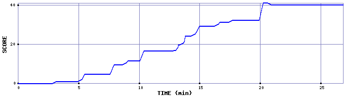 Score Graph