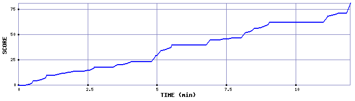 Score Graph