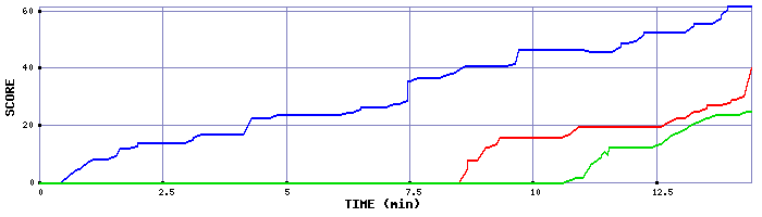 Score Graph