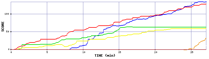 Score Graph